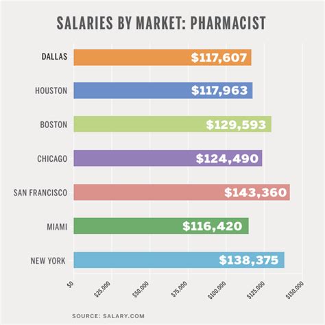 The average salary for a Pharmacist is 62. . Pharmacist salary new york
